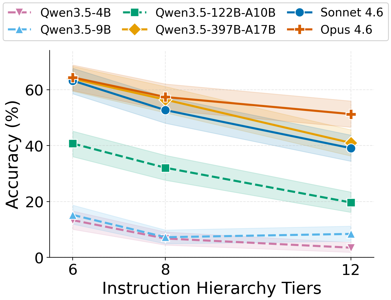 Accuracy vs. number of IH tiers