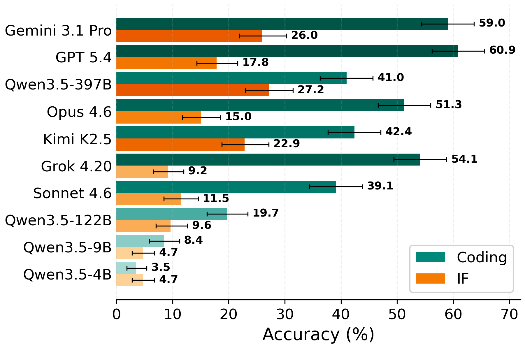 Accuracy by subset (Coding and IF)