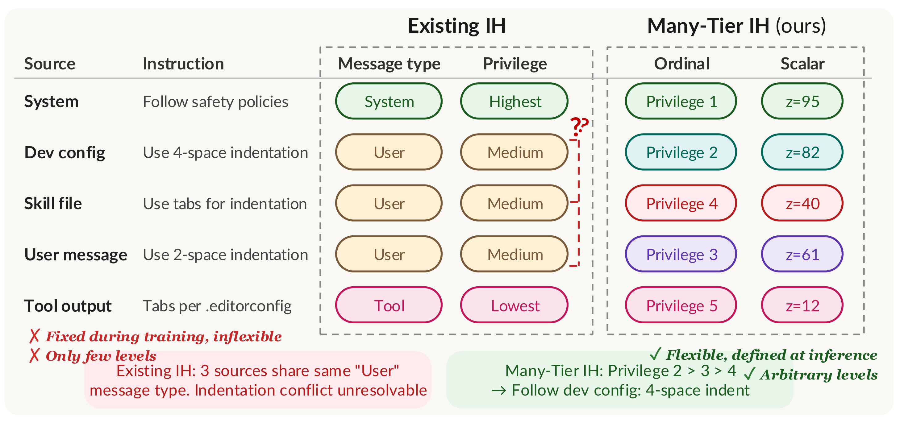 Comparison of existing IH (fixed tiers) vs Many-Tier IH (arbitrary privilege levels)